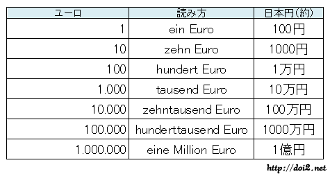 ドイツ語・お金の換算表